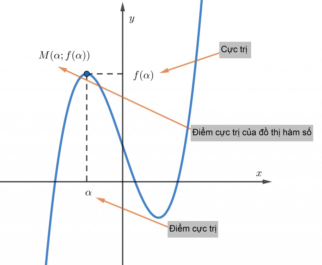 cực trị của hàm số