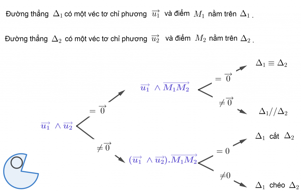 Cách xét vị trí tương đối của hai đường thẳng