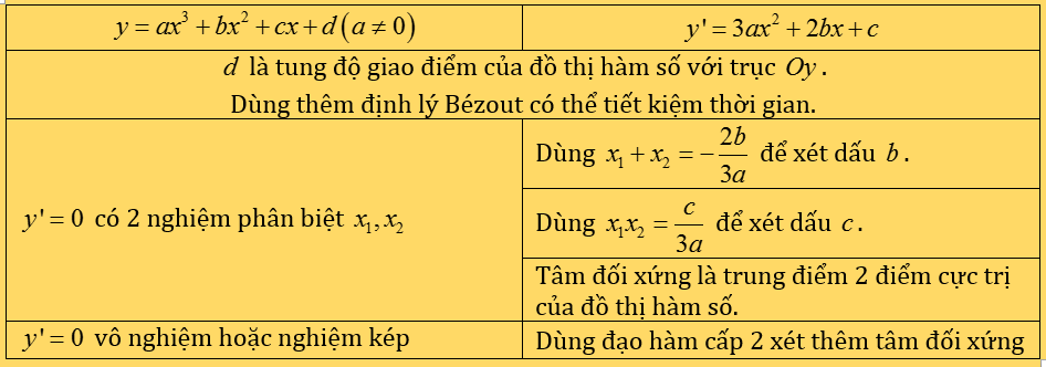 đánh giá hệ số hàm bậc 3