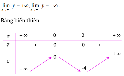 khảo sát đồ thị hàm số bậc 3