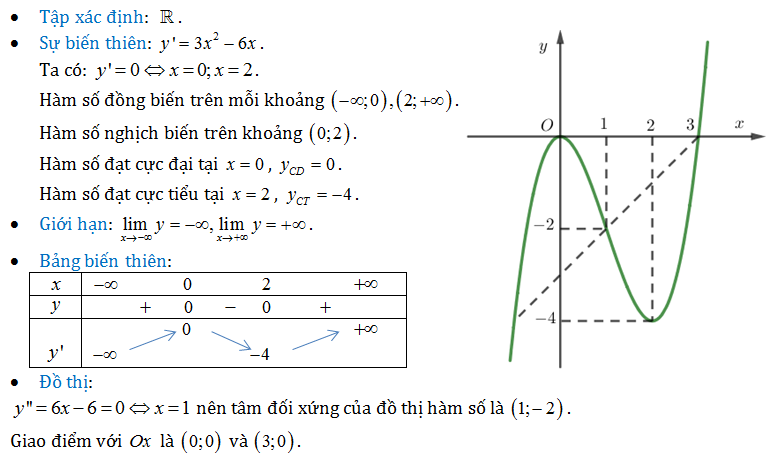 các bước vẽ đồ thị hàm số y=ax+b